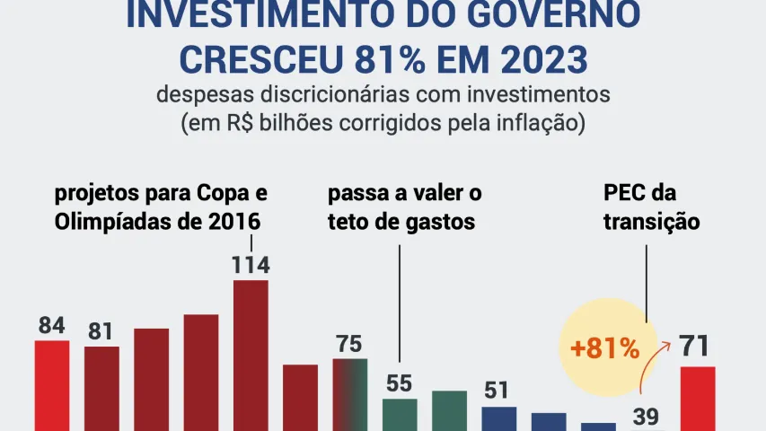 Investimento do governo federal subiu 81% em 2023